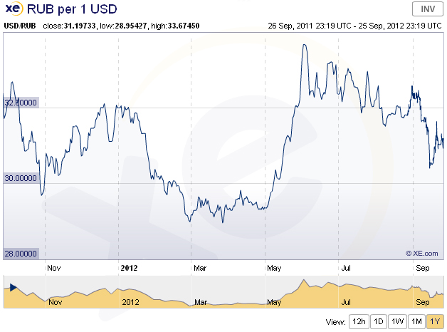 USD to ruble exchange rate Sept 2011 to Sept 2012